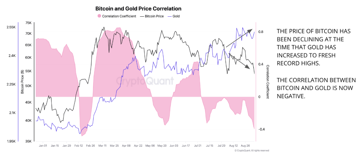 Bitcoin and Gold Correlation